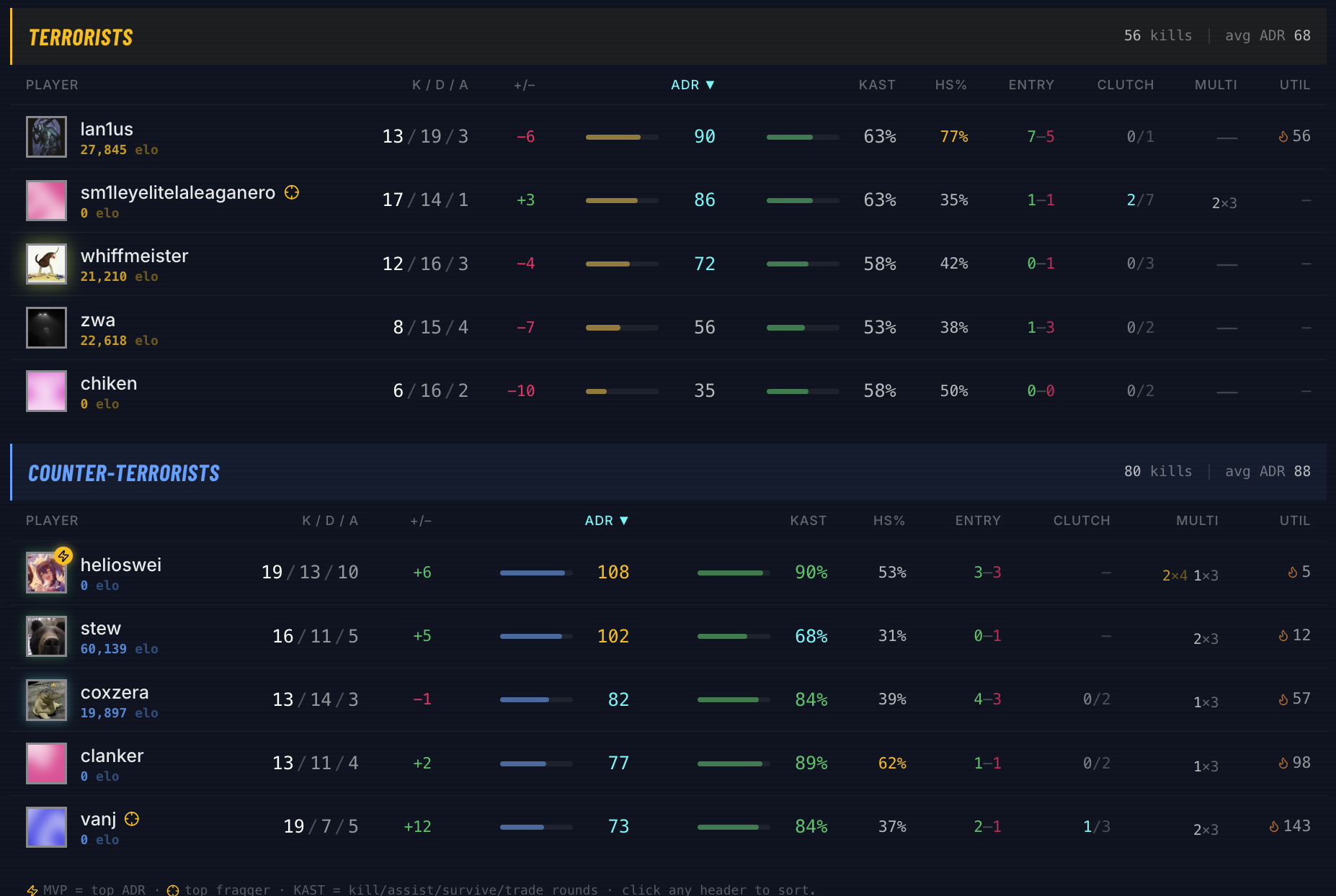 Advanced match scoreboard split by team, showing ADR, KAST, headshot %, entries, clutches, multi-kills and utility
