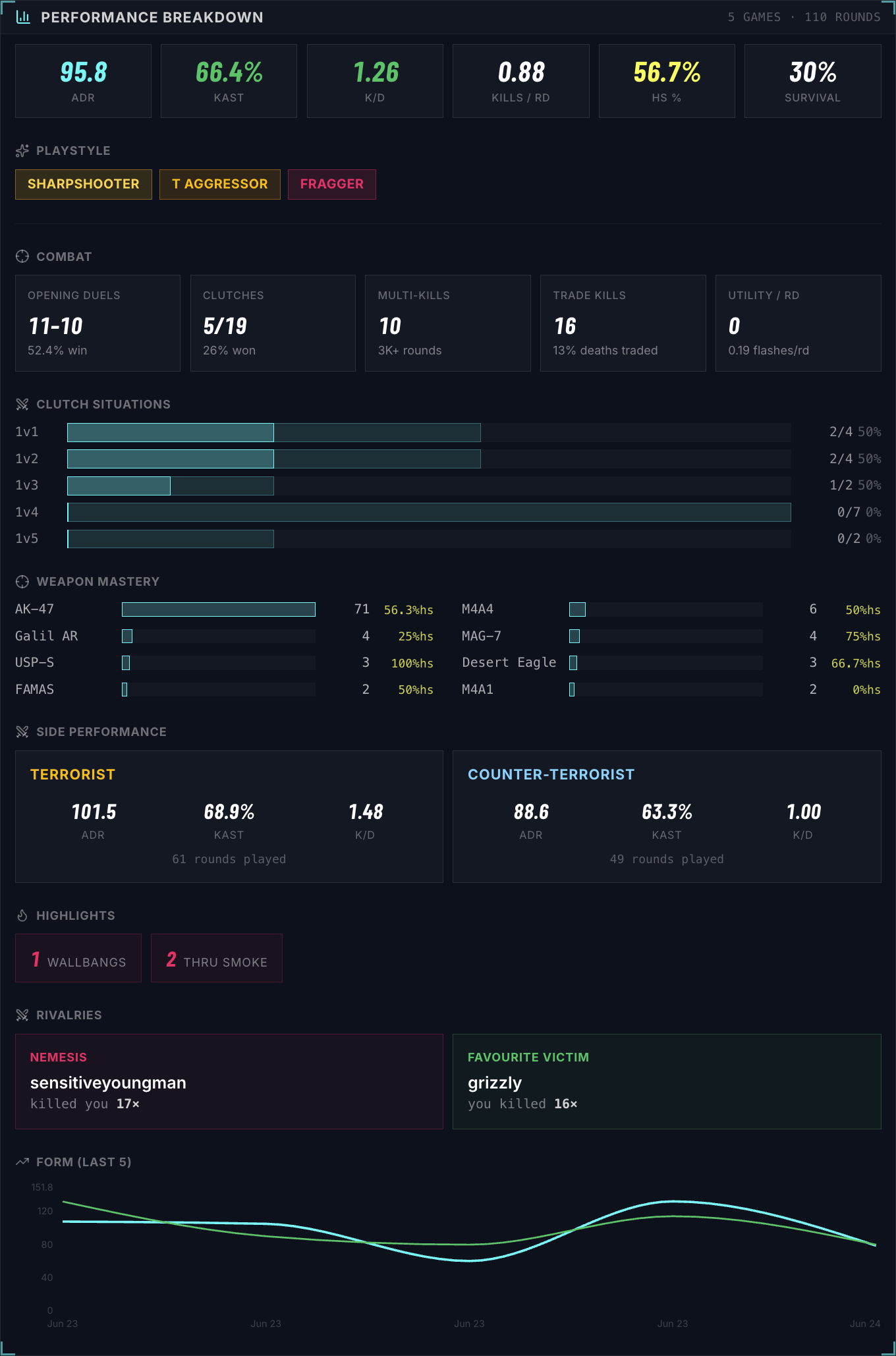 A profile performance breakdown with playstyle tags, clutch situations, weapon mastery, side splits, rivalries and a form chart